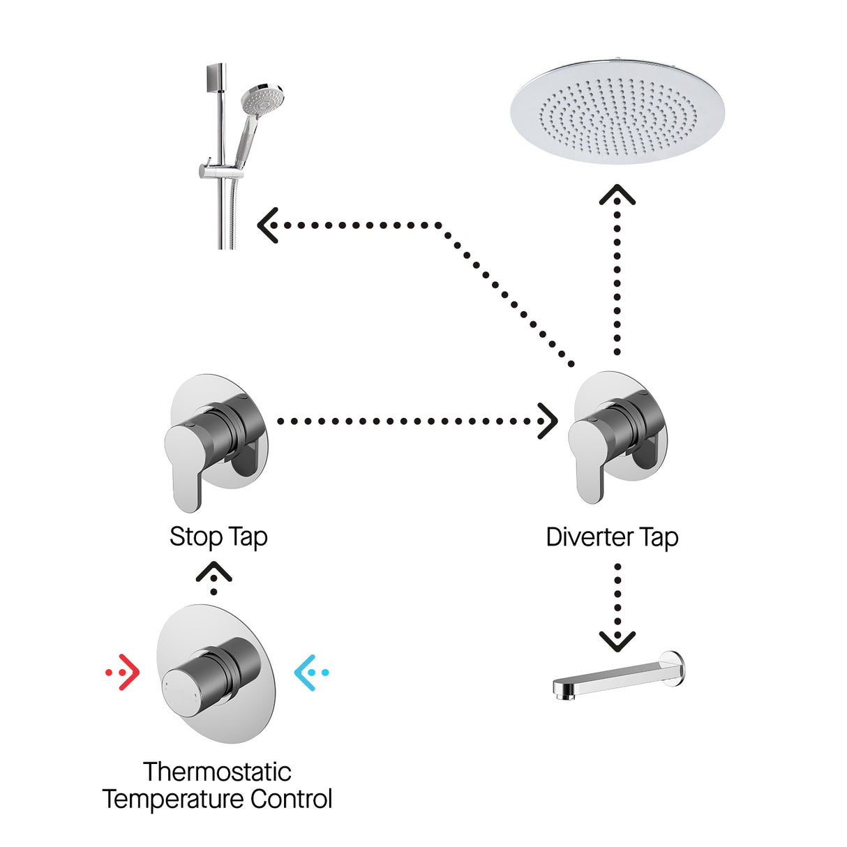Nuie Arvan Round 3 Outlet Thermostatic Shower & Bath Set With Diverter Chrome SBR136ST3_2